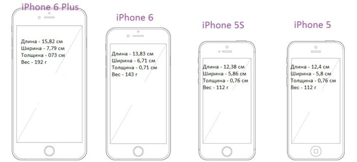 Сравнение размеров Айфона 5, 5S и 6, 6S, 6 Плюс в сантиметрах