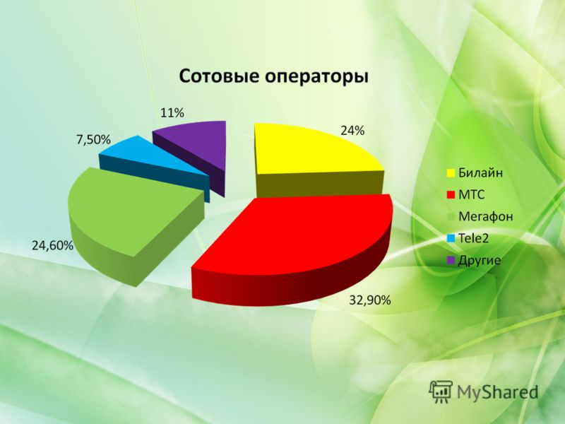 Операторы сотовой связи города