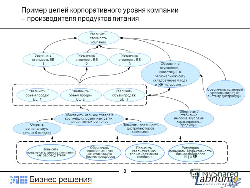 Стратегические цели организации