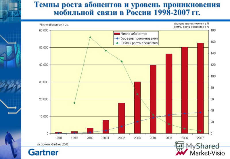 Связи рынка