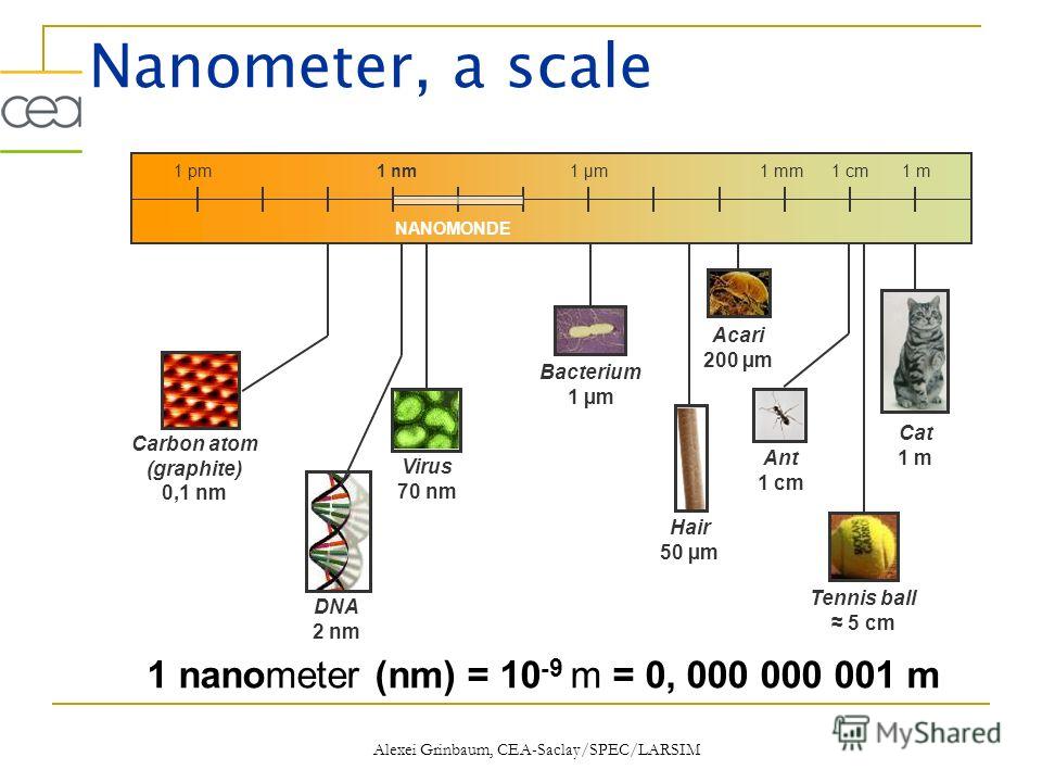 Нанометр. 1 Нанометр. 0.001 Нанометр. Nanometer Scale.