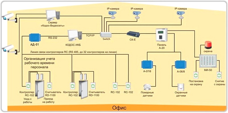 Структурная схема охранной системы