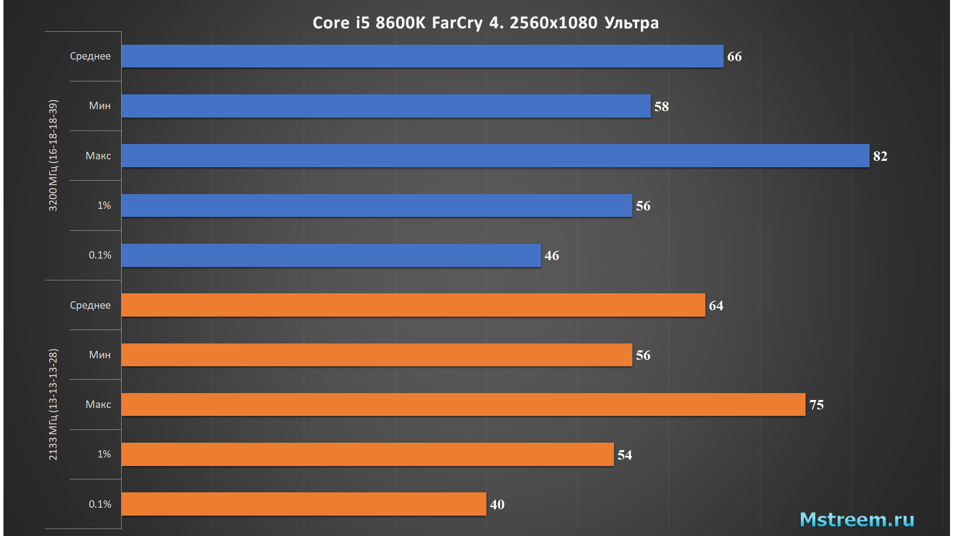 FarCry4 – Оперативная память 2133 МГц vs 3200 МГц