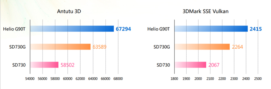 MEDIATEK Helio g90t антуту. Снапдрагон 730 антуту. MEDIATEK Helio g90t. Helio g90 ANTUTU.