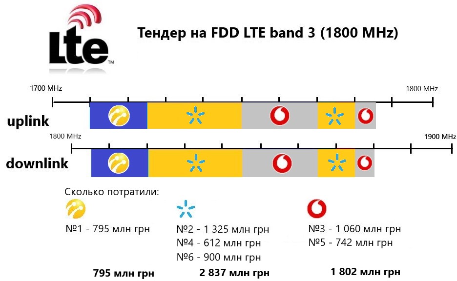 Мтс lte что означает. LTE Band 3 1800 МГЦ. LTE 1800 Band 3 максимальная скорость.