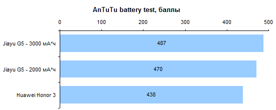 Jiayu G5 battery test: AnTuTu