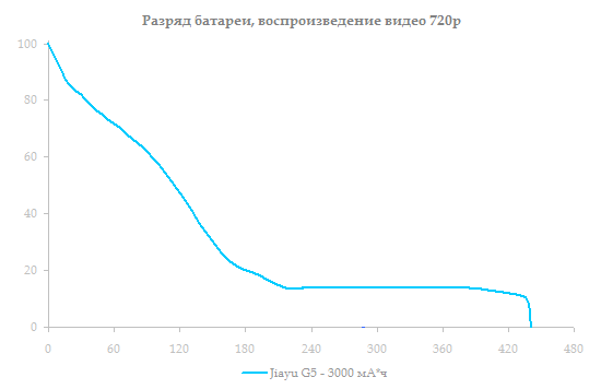 Jiayu G5 battery test: HD video playback mode, 3000 mAh battery