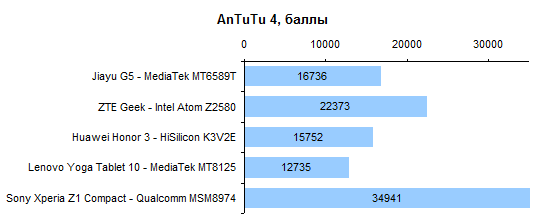 Jiayu G5 performance test: AnTuTu 4 Benchmark