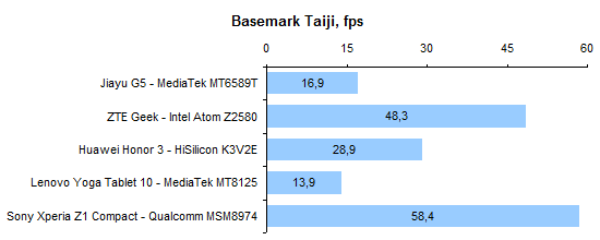 Jiayu G5 performance test: Basemark Taiji Benchmark