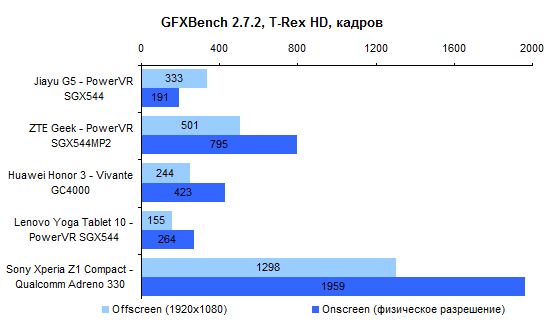 Jiayu G5 performance test: GFXBench T-Rex Test