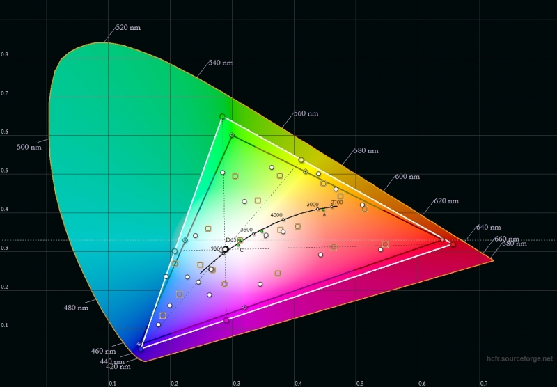 Meizu MX6, цветовой охват. Серый треугольник – охват sRGB, белый треугольник – охват MX6