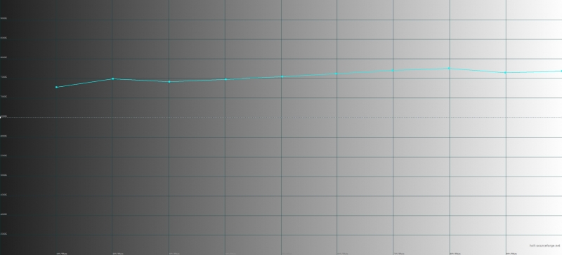 Samsung Galaxy Note 7, цветовая температура в адаптивном режиме. Голубая линия – показатели Galaxy Note 7, пунктирная – эталонная температура