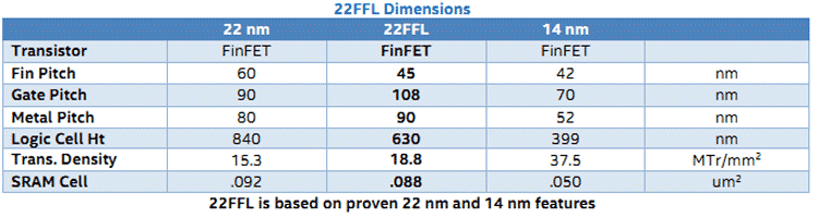 Сравненние размеров элементов для актуальных техпроцессов и техпроцесса 22FFL (Intel)