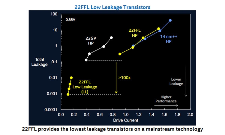 Сравненние техпроцесса Intel 22FFL с актуальными техпроцессами компании (Intel)