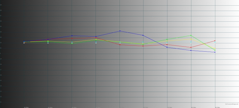 Google Pixel 2, гамма в режиме «ярких цветов». Желтая линия – показатели Pixel 2, пунктирная – эталонная гамма