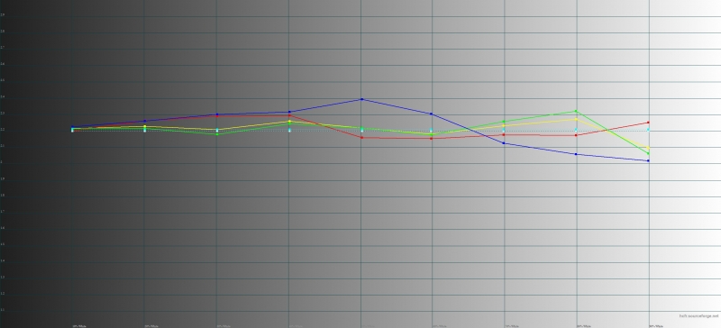 Google Pixel 2, гамма в режиме «натуральных цветов». Желтая линия – показатели Pixel 2, пунктирная – эталонная гамма
