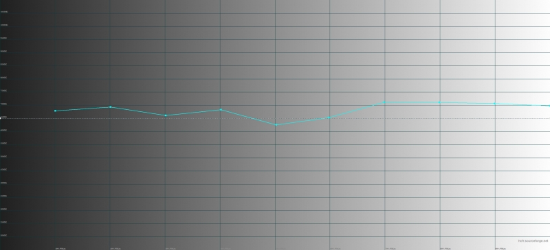 Google Pixel 2, цветовая температура в режиме «ярких цветов». Голубая линия – показатели Pixel 2, пунктирная – эталонная температура
