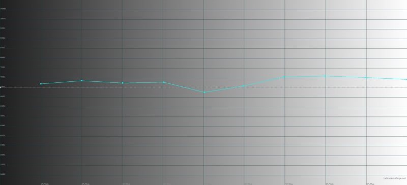 Google Pixel 2, цветовая температура в режиме «натуральных цветов». Голубая линия – показатели Pixel 2, пунктирная – эталонная температура