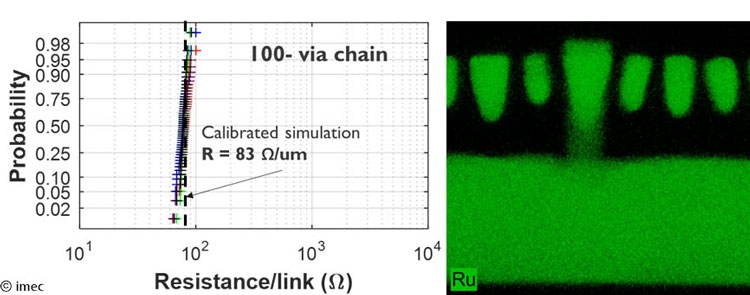 Изображение и данные измерения опытной 3-нм контактной структуры из рутения (Imec)