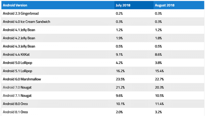 Рейтинг андроидов. Список версий андроид. Таблица версий Android. Статистика распространения версий Android. Статистика версии Android.