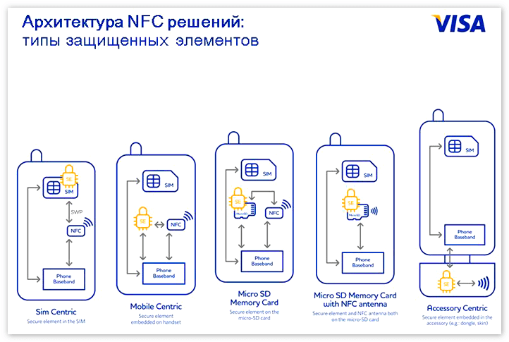 Архитектура NFC решений