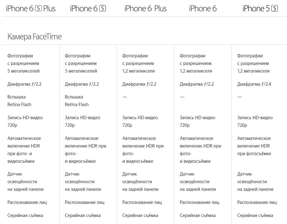 Айфон 6s plus характеристики