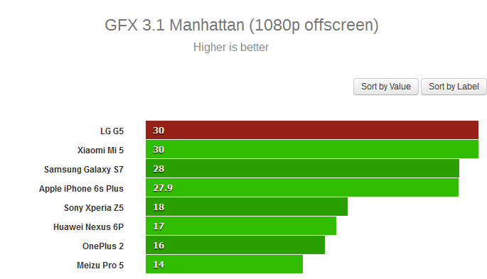LG G5-тесты производительности
