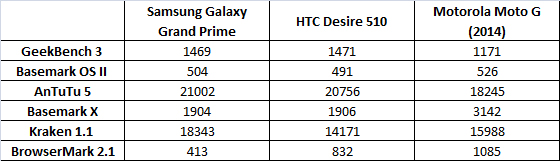 Samsung Galaxy Grand Prime Duos - Тесты производительности