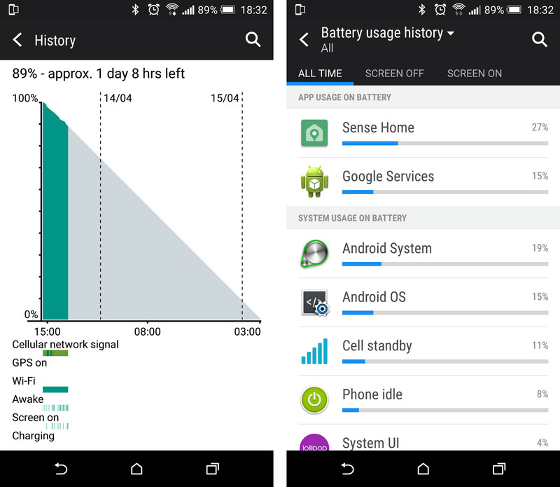 Время автономной работы HTC One M9 - приложения, расходующие заряд аккумулятора
