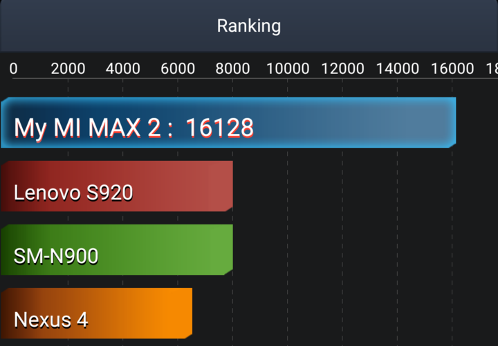 Xiaomi Mi Max 2-Ranking
