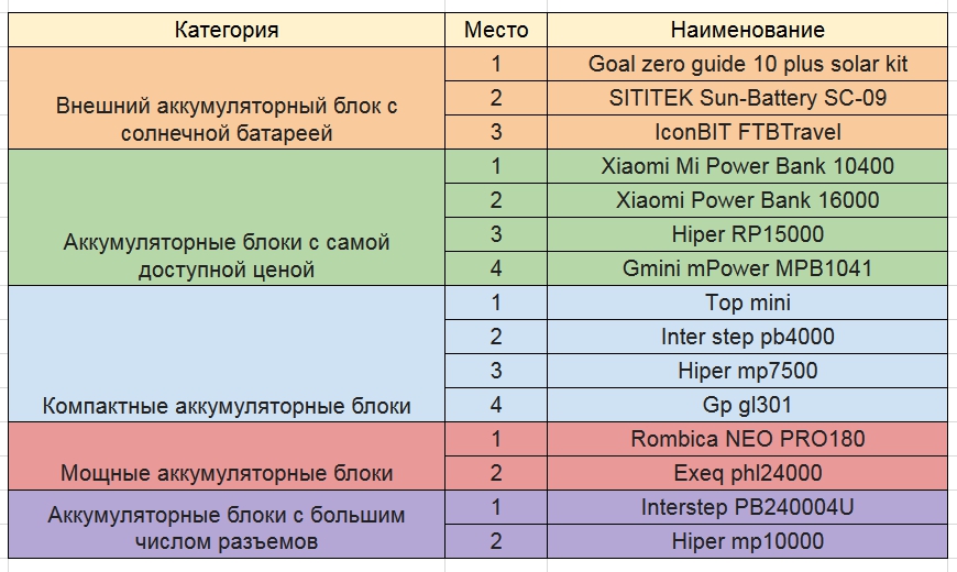Топ внешних аккумуляторов_таблица -рейтинг Powerbank