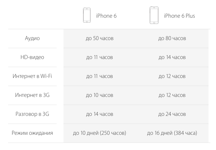 Длительность работы аккумуляторной батареи iPhone 6 и 6 Plus в различных режимах