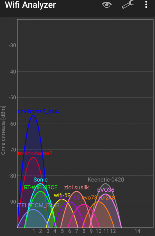 Xiaomi Router 3: Уровень сигнала в точке 4