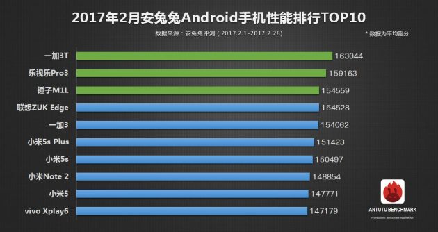 Лучшие Android-смартфоны по версии AnTuTu