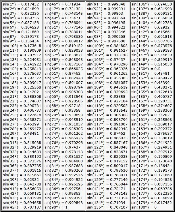 Тангенс 0 1. Таблица синусов и косинусов тангенсов от 0 до 90. Таблица значений синусов и тангенсов для углов от 0 до 90. Таблица синусов и косинусов до 90 градусов. Таблица Брадиса синус 0.65.