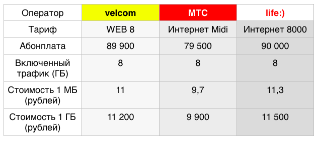 Тариф опять. Тарифный план. Лайф интернет. Лайф+тарифы+интернет. МТС велком.