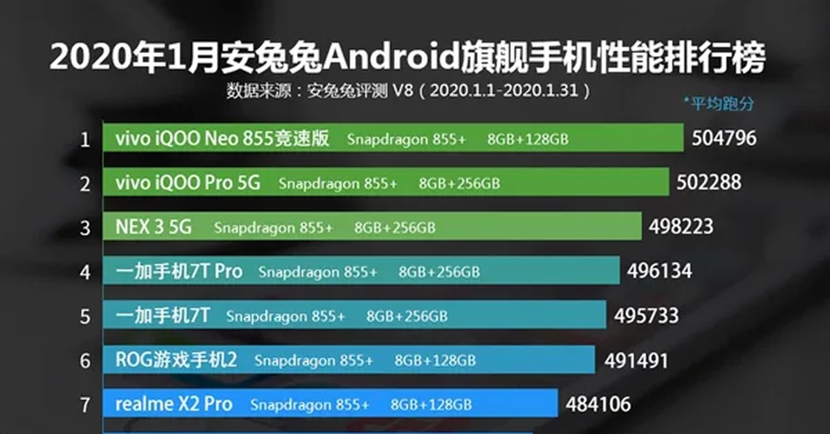 Надежные смартфоны рейтинг. Антуту топ. Антуту рейтинг смартфонов 2020. Самый мощный процессор смартфона 2019. ASUS ROG Phone 6 лидирует в десятке самых мощных флагманских смартфонов ANTUTU.