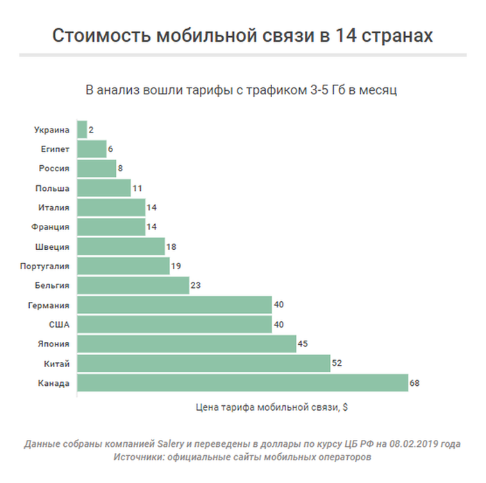 Самая связь. Себестоимость мобильной связи. Мобильная связь страны. Самая дешевая сотовая связь в мире. Самая дешевая мобильная связь в мире.