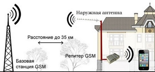 Что такое GSM репитер