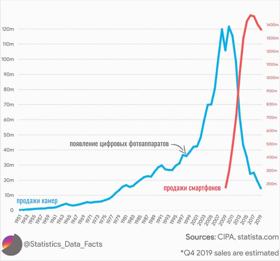 График сравнения продаж камер и смартфонов
