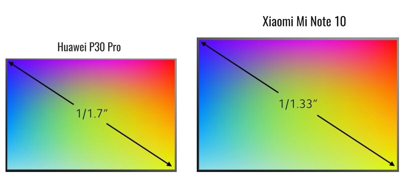 Сравнение матрицы Huawei P30 Pro и Xiaomi Mi Note 10