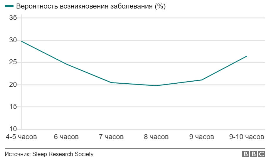 влияние количества сна на заболеваемость