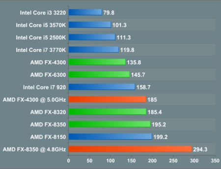 Как выбрать процессор: у топовых процессоров AMD при нагрузке энергопотребление в разы выше, чем у процессоров производства Intel