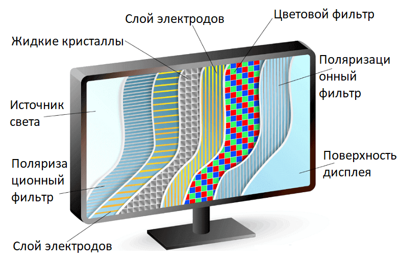 Экран LCD с LED подсветкой.