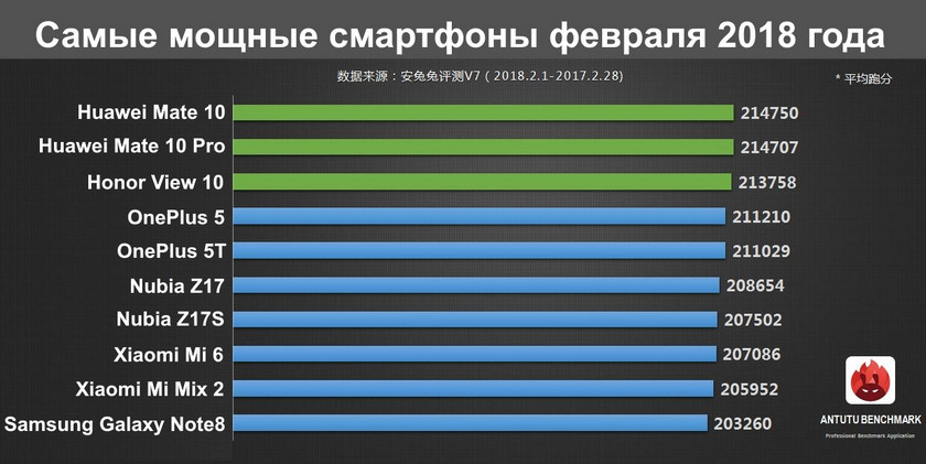 Рейтинг производительности смартфонов таблица