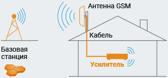 Усилители сигнала сотовой связи