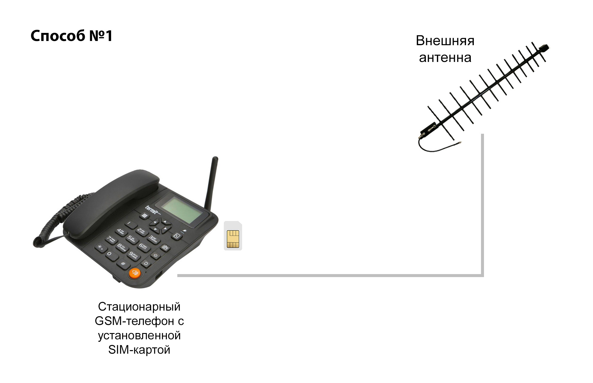 Питер жсм интернет. Стационарный GSM телефон с выносной антенной. Внешняя антенна для кнопочного телефона. Антенна для стационарного телефона с сим картой. Сотовый телефон с подключаемой внешней антенной.