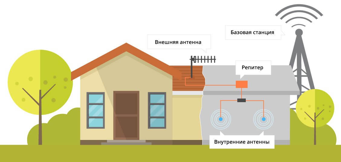 Усилители на основе репитеров