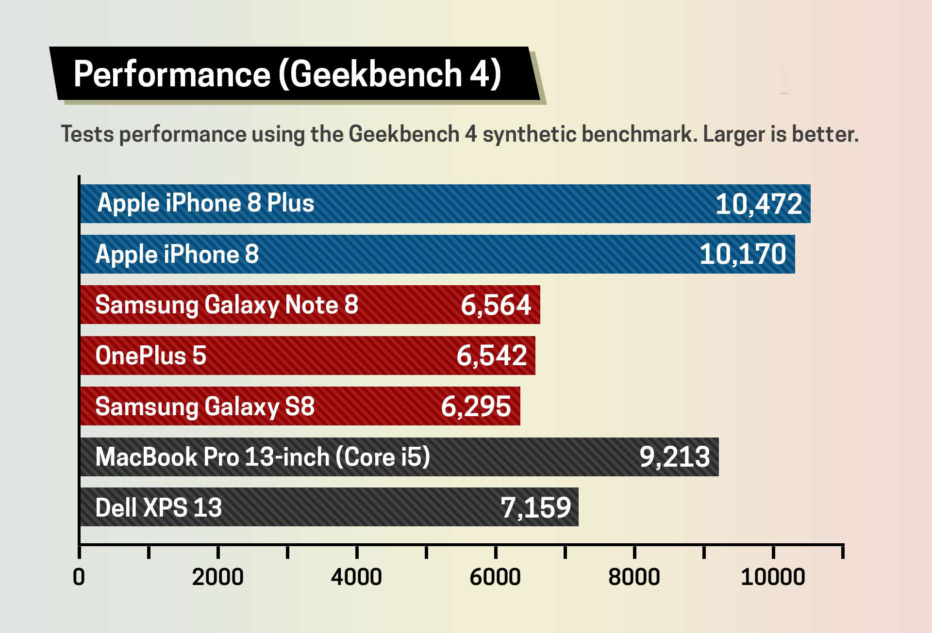 Сравнение iPhone 8 и Samsung Galaxy S8 в Geekbench