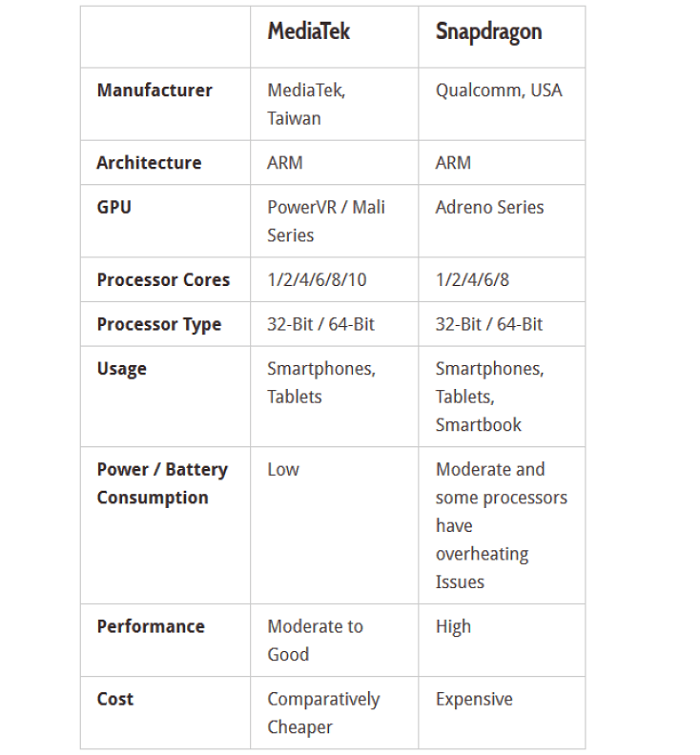 Процессоры Qualcomm Snapdragon таблица. Сравнение процессоров Snapdragon и MEDIATEK таблица. Процессоры MEDIATEK И Qualcomm сравнение. Процессоры МТК таблица. Сравнение процессоров qualcomm